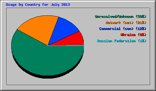 Usage by Country for July 2013