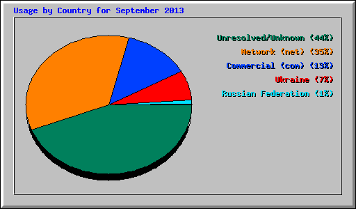 Usage by Country for September 2013