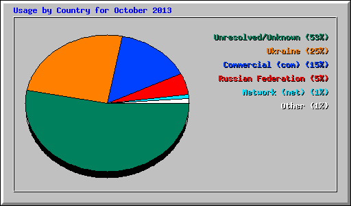Usage by Country for October 2013