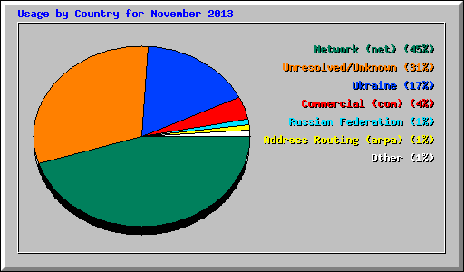 Usage by Country for November 2013