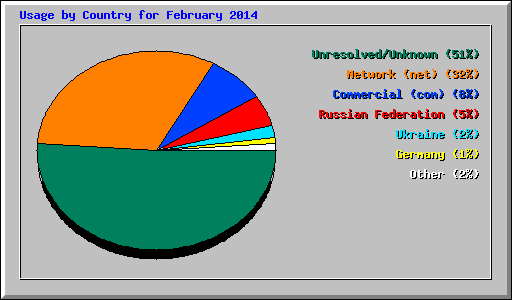 Usage by Country for February 2014