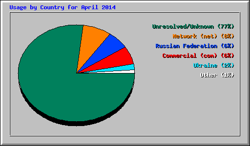 Usage by Country for April 2014