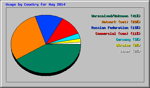Usage by Country for May 2014