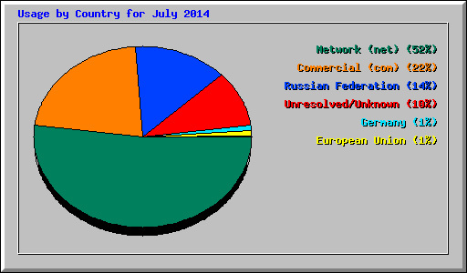 Usage by Country for July 2014