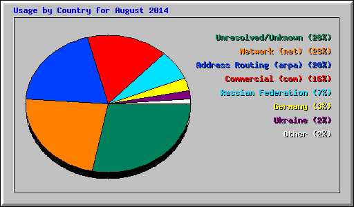 Usage by Country for August 2014