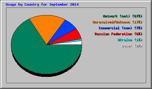 Usage by Country for September 2014