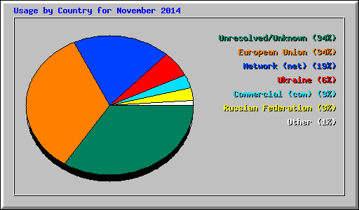 Usage by Country for November 2014