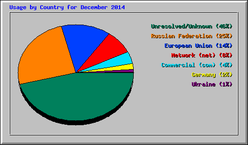 Usage by Country for December 2014
