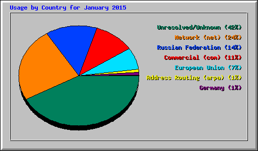 Usage by Country for January 2015