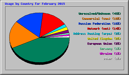 Usage by Country for February 2015