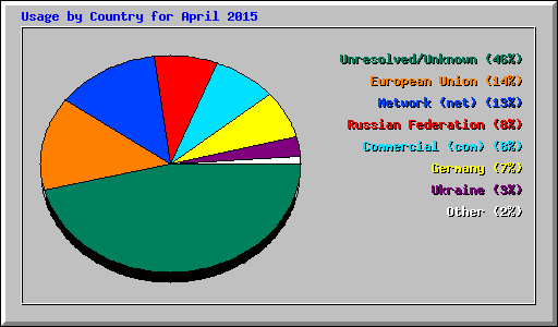 Usage by Country for April 2015