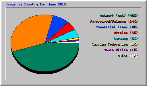 Usage by Country for June 2015