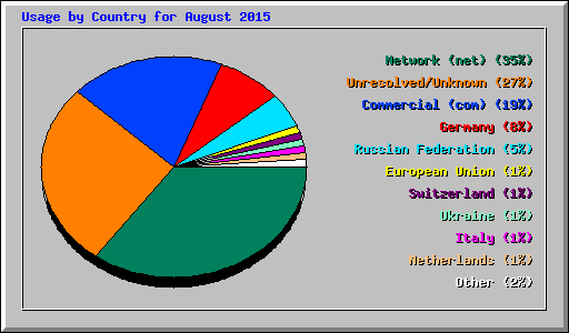Usage by Country for August 2015