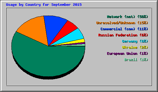 Usage by Country for September 2015