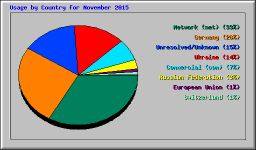 Usage by Country for November 2015