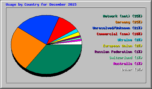 Usage by Country for December 2015