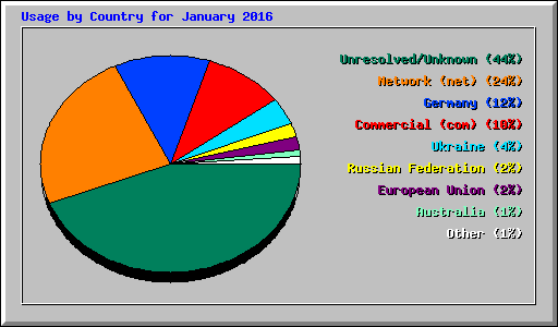 Usage by Country for January 2016
