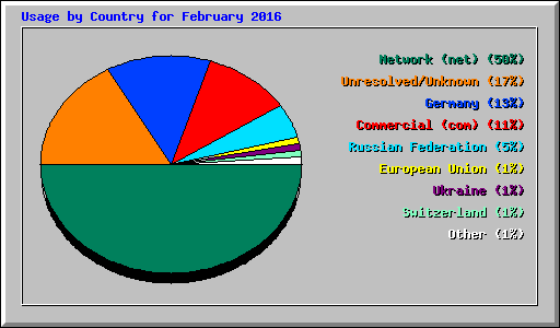 Usage by Country for February 2016