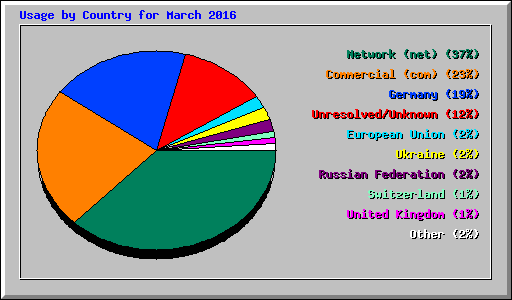 Usage by Country for March 2016