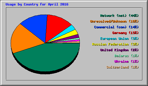 Usage by Country for April 2016