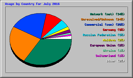Usage by Country for July 2016