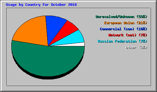 Usage by Country for October 2016