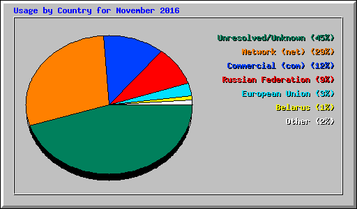 Usage by Country for November 2016