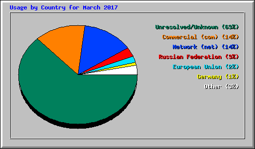 Usage by Country for March 2017