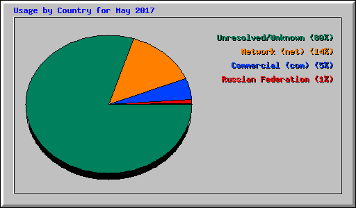 Usage by Country for May 2017
