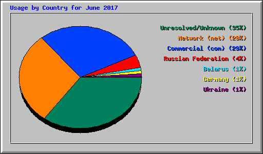 Usage by Country for June 2017
