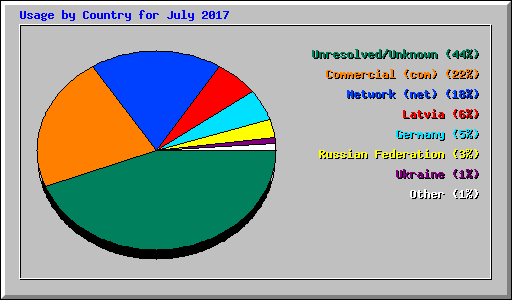Usage by Country for July 2017