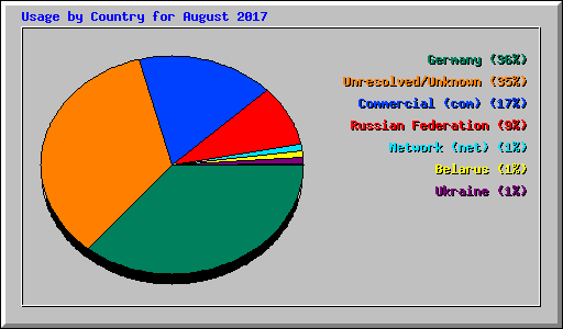 Usage by Country for August 2017