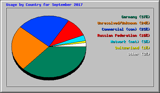 Usage by Country for September 2017