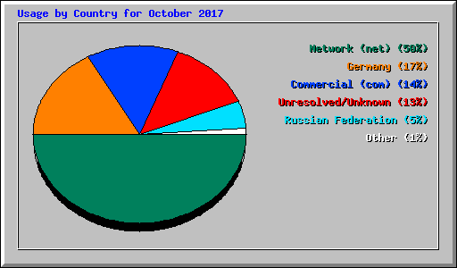 Usage by Country for October 2017