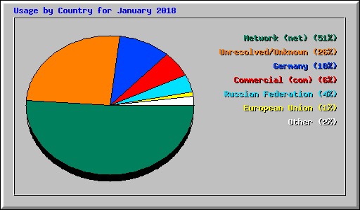 Usage by Country for January 2018