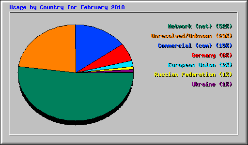 Usage by Country for February 2018