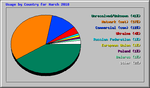 Usage by Country for March 2018