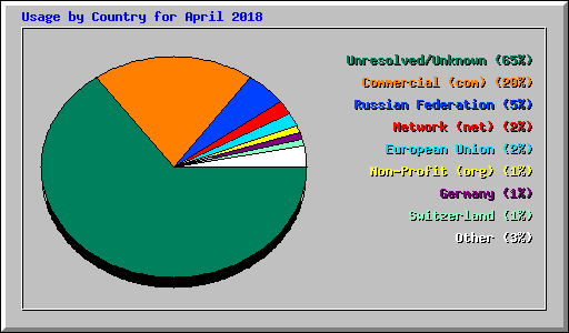 Usage by Country for April 2018
