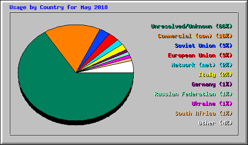 Usage by Country for May 2018
