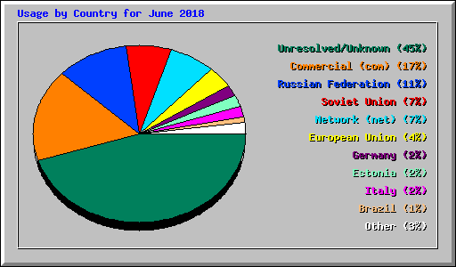 Usage by Country for June 2018