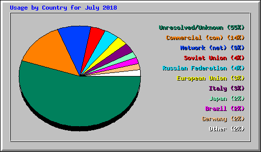 Usage by Country for July 2018