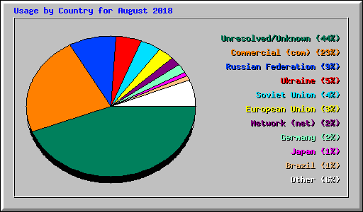Usage by Country for August 2018