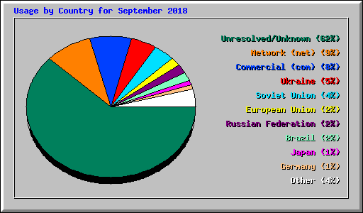 Usage by Country for September 2018