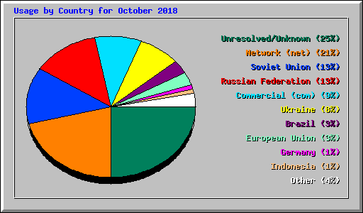 Usage by Country for October 2018