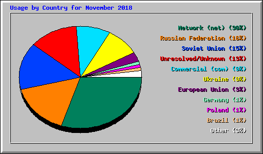 Usage by Country for November 2018