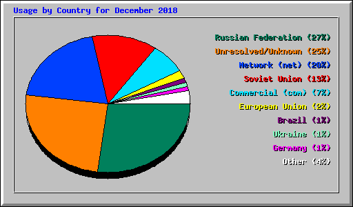 Usage by Country for December 2018