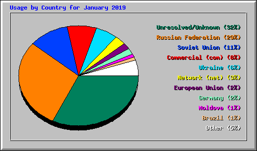 Usage by Country for January 2019
