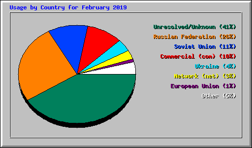 Usage by Country for February 2019