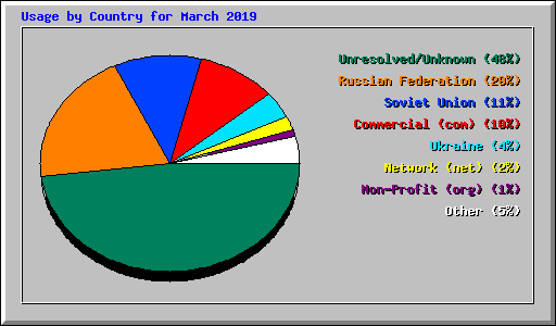 Usage by Country for March 2019