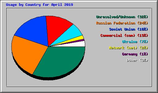Usage by Country for April 2019
